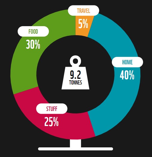 environmental footprint calculator